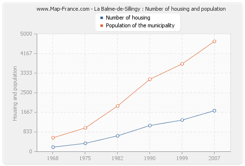 La Balme-de-Sillingy : Number of housing and population